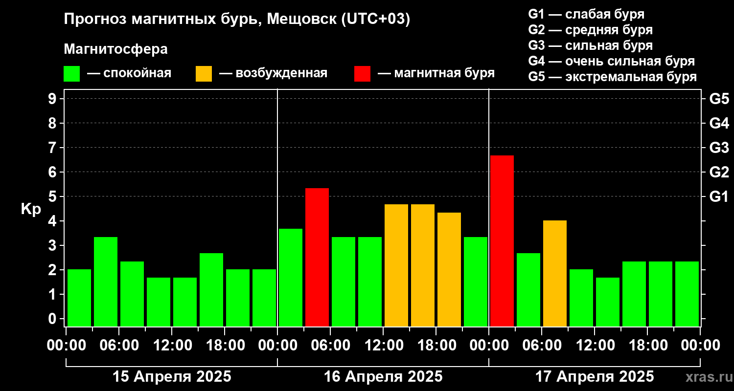 Прогноз геомагнитного индекса Kp