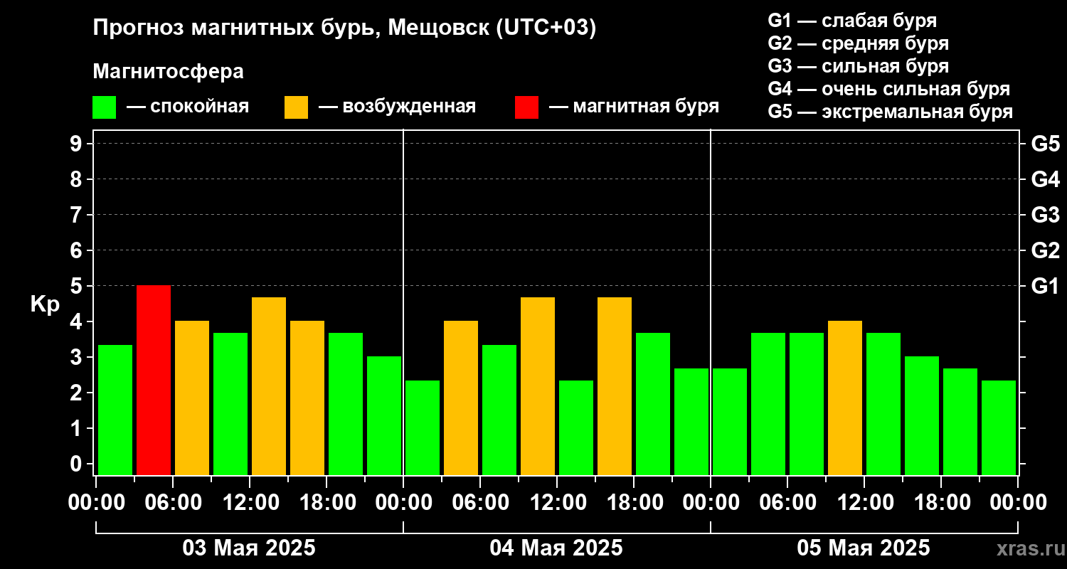 Прогноз геомагнитного индекса Kp