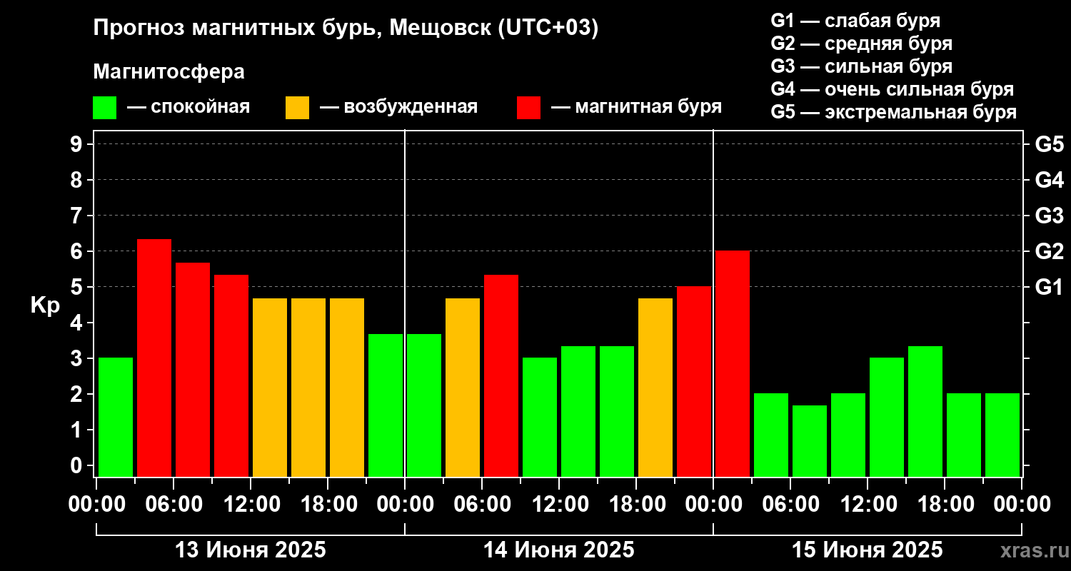Прогноз геомагнитного индекса Kp