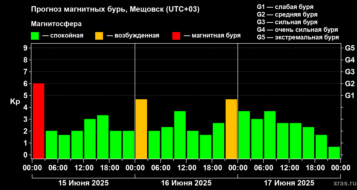 Прогноз геомагнитного индекса Kp