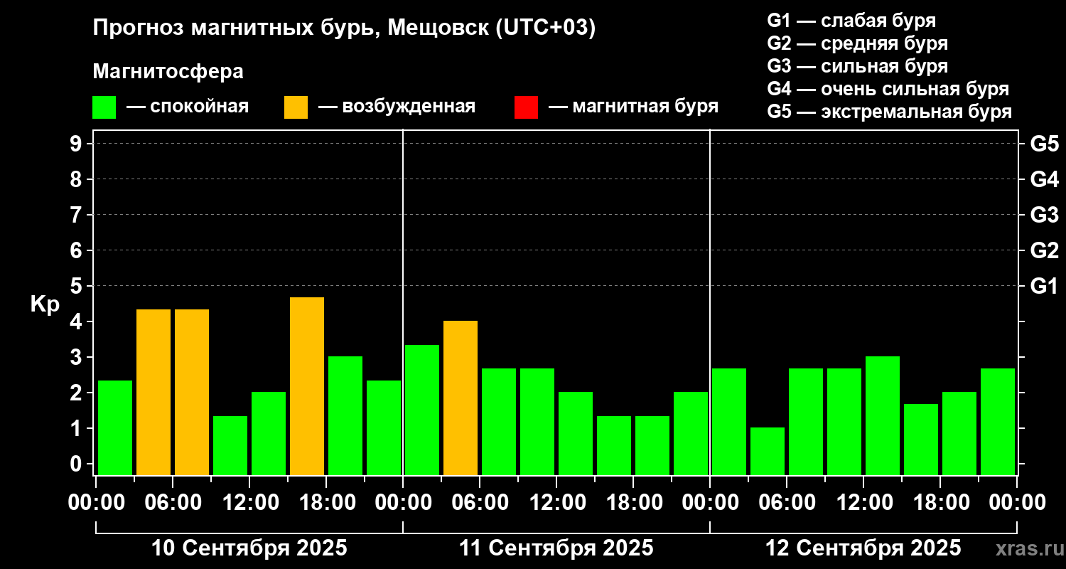 Прогноз геомагнитного индекса Kp