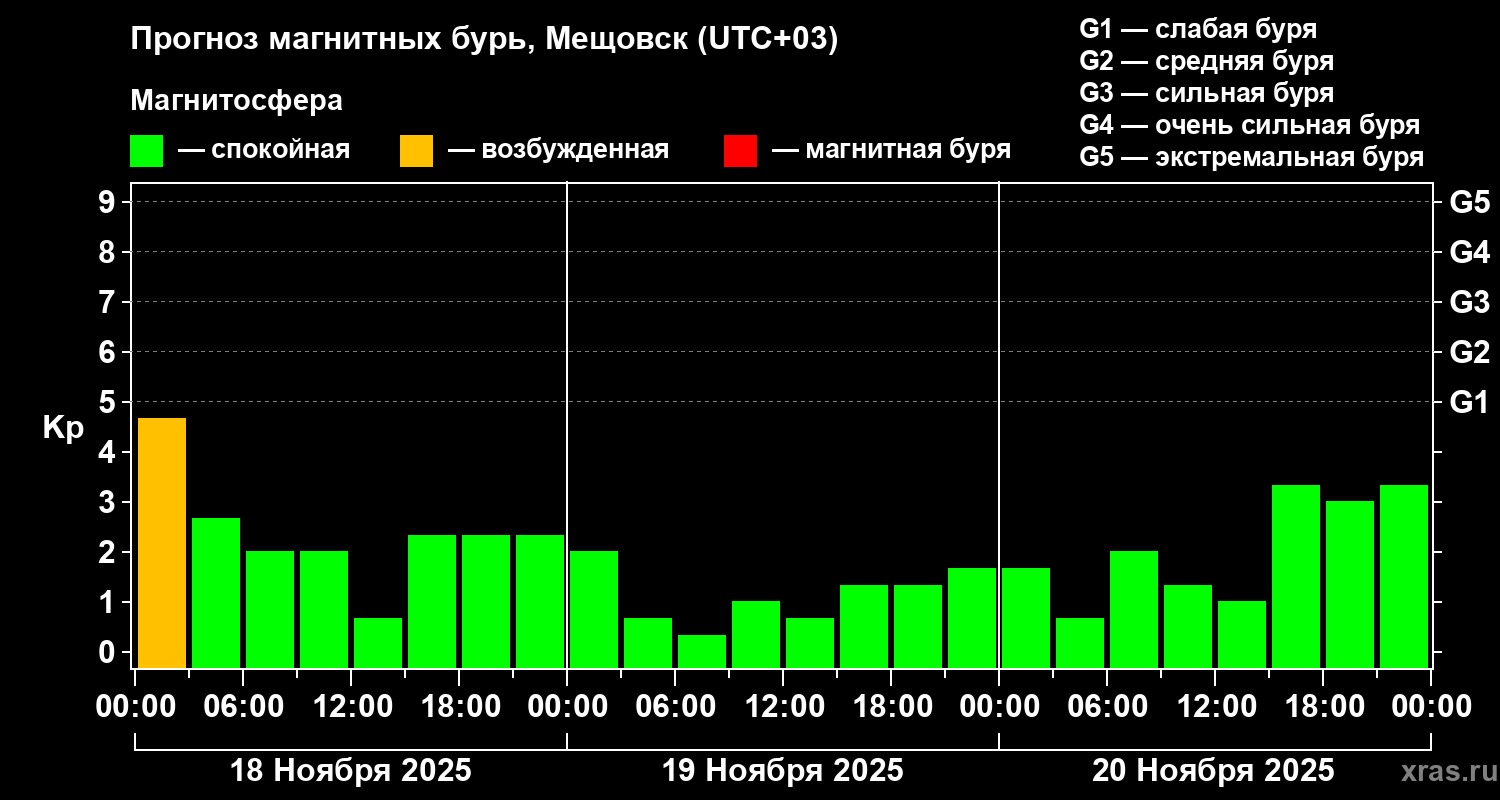 Прогноз геомагнитного индекса Kp