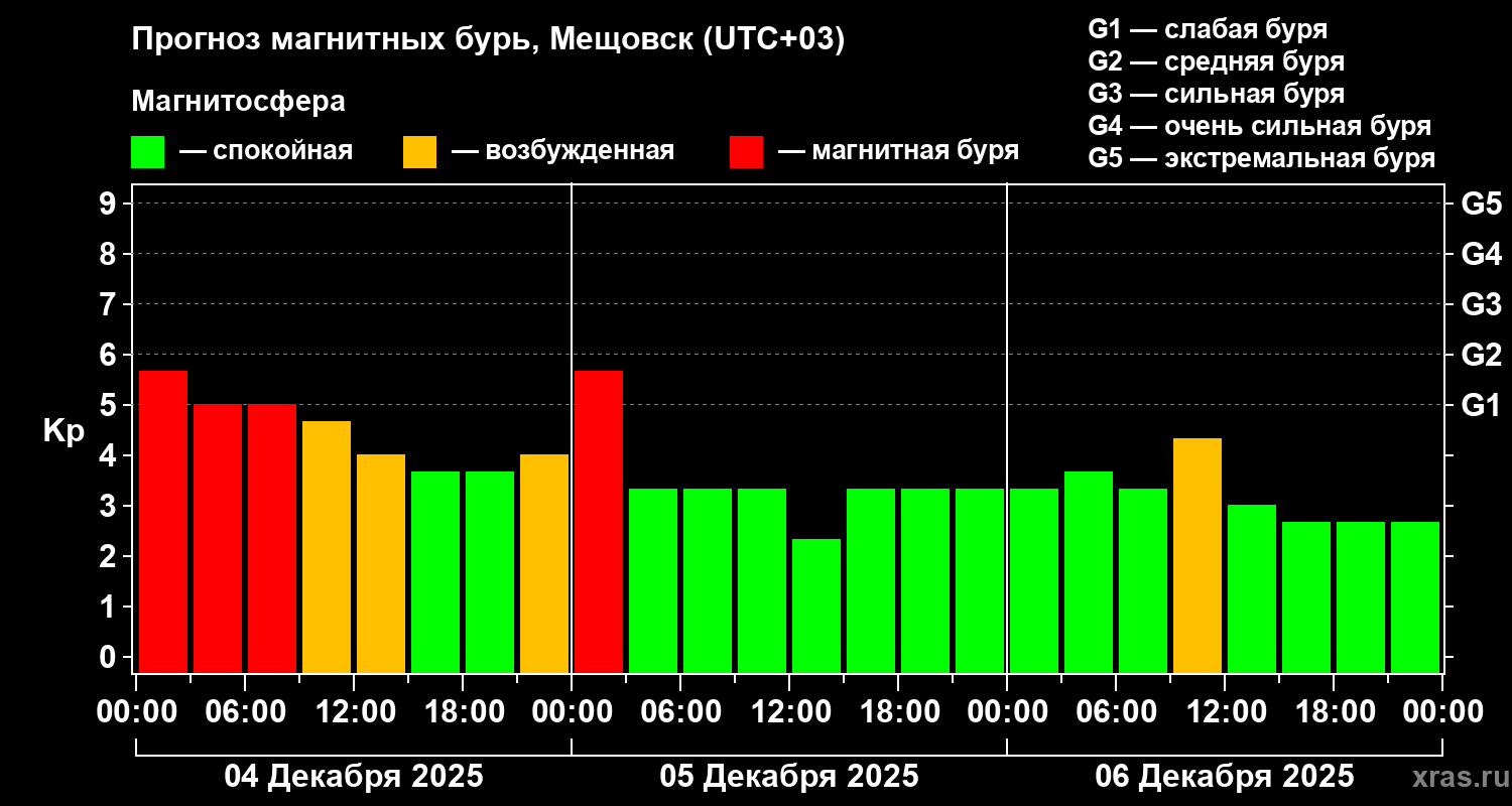 Прогноз геомагнитного индекса&nbsp;Kp