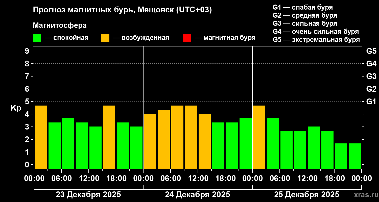 Прогноз геомагнитного индекса&nbsp;Kp