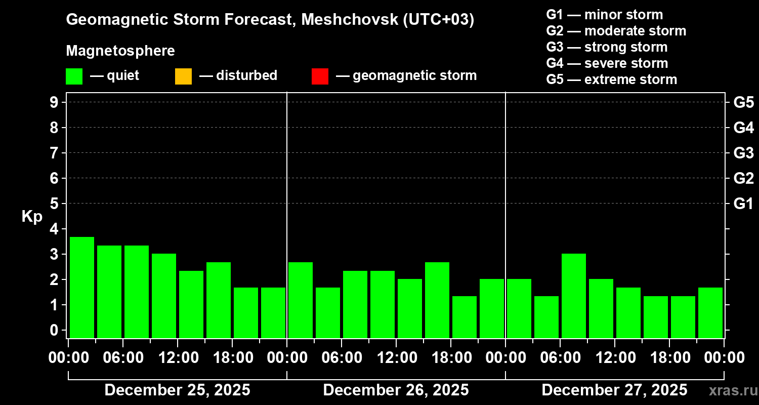 Forecast of the geomagnetic index&nbsp;Kp