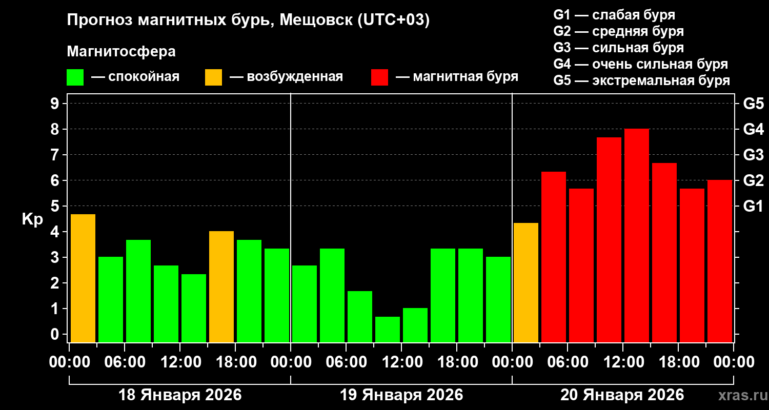 Прогноз геомагнитного индекса&nbsp;Kp