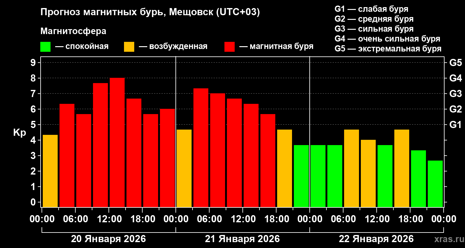 Прогноз геомагнитного индекса&nbsp;Kp