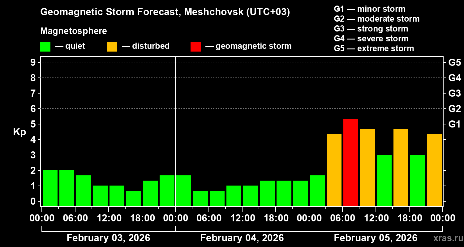 Forecast of the geomagnetic index&nbsp;Kp