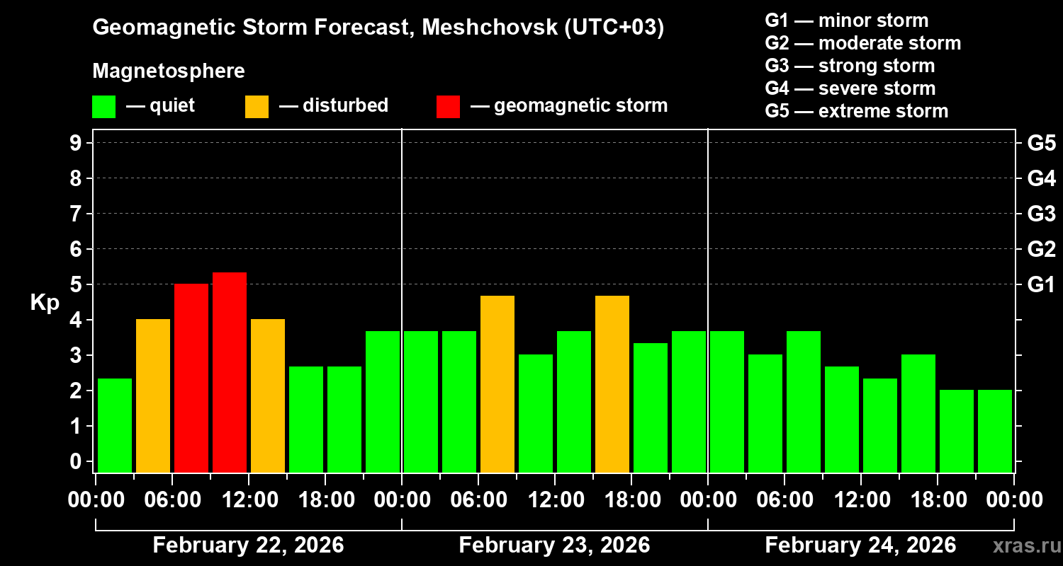 Forecast of the geomagnetic index&nbsp;Kp