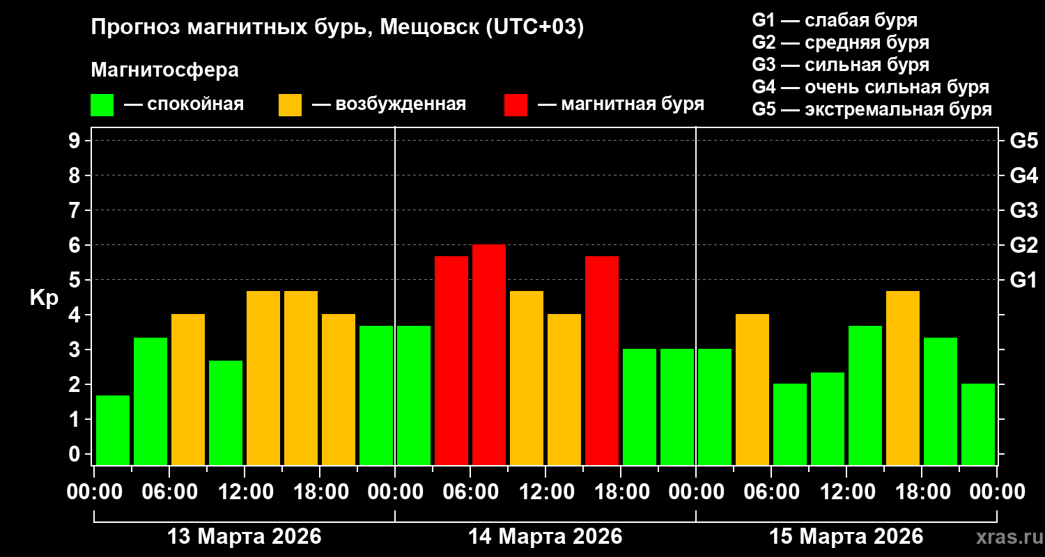 Прогноз геомагнитного индекса&nbsp;Kp