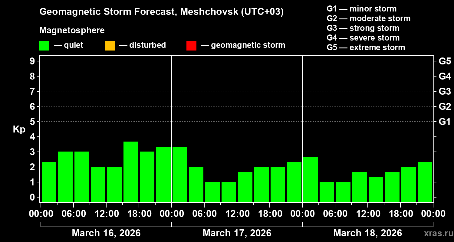 Forecast of the geomagnetic index&nbsp;Kp