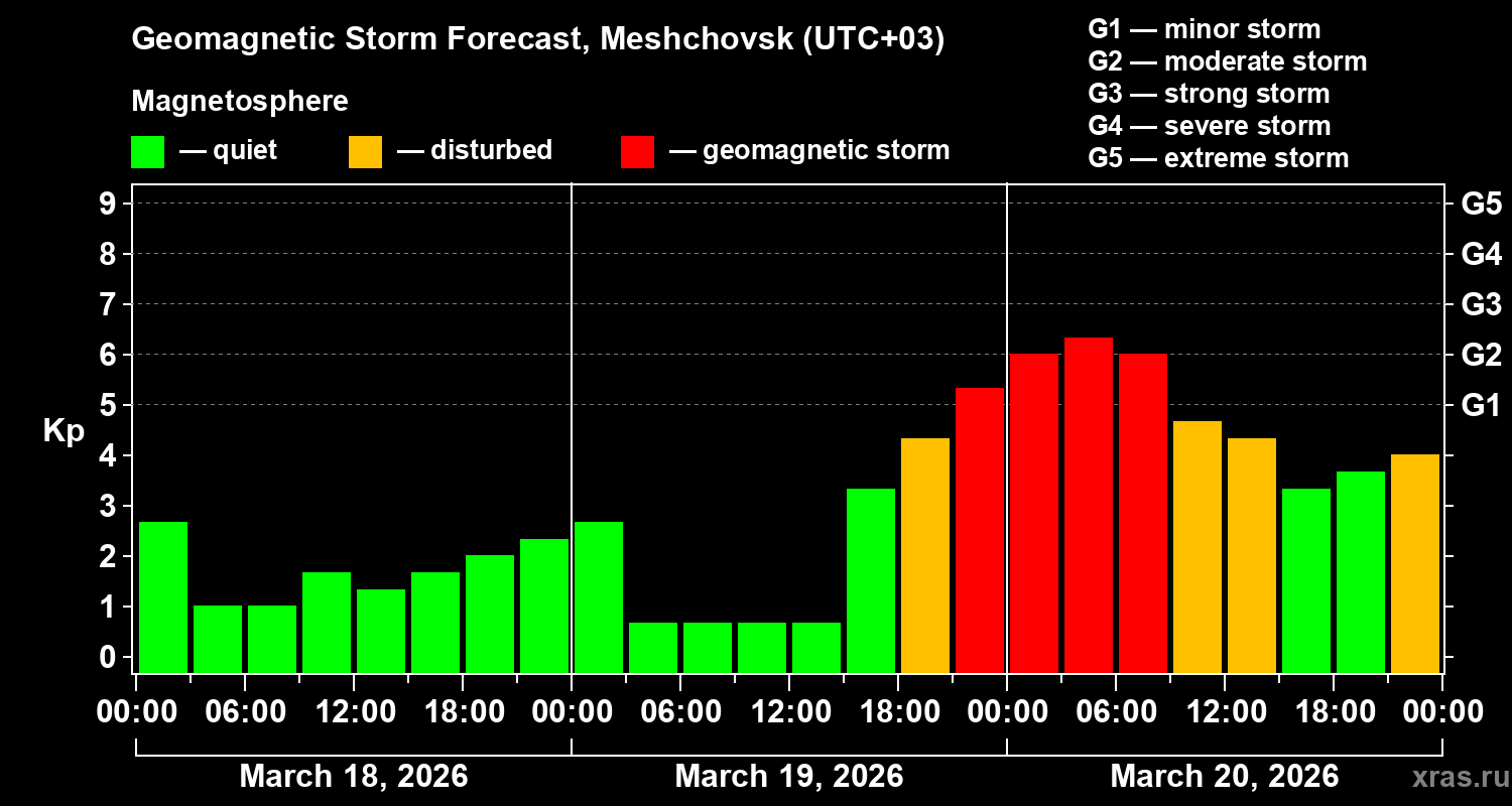 Forecast of the geomagnetic index&nbsp;Kp