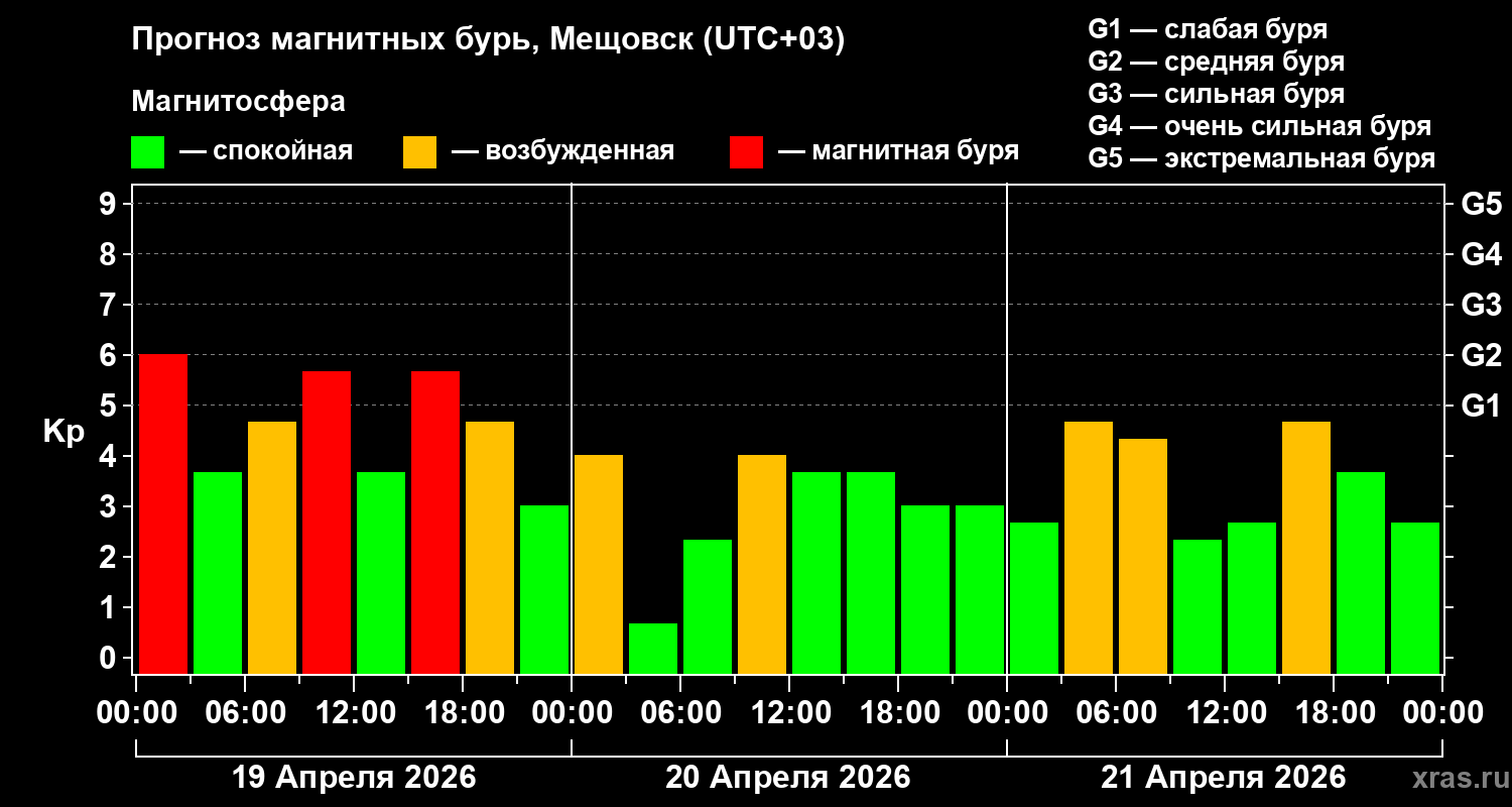 Прогноз геомагнитного индекса&nbsp;Kp