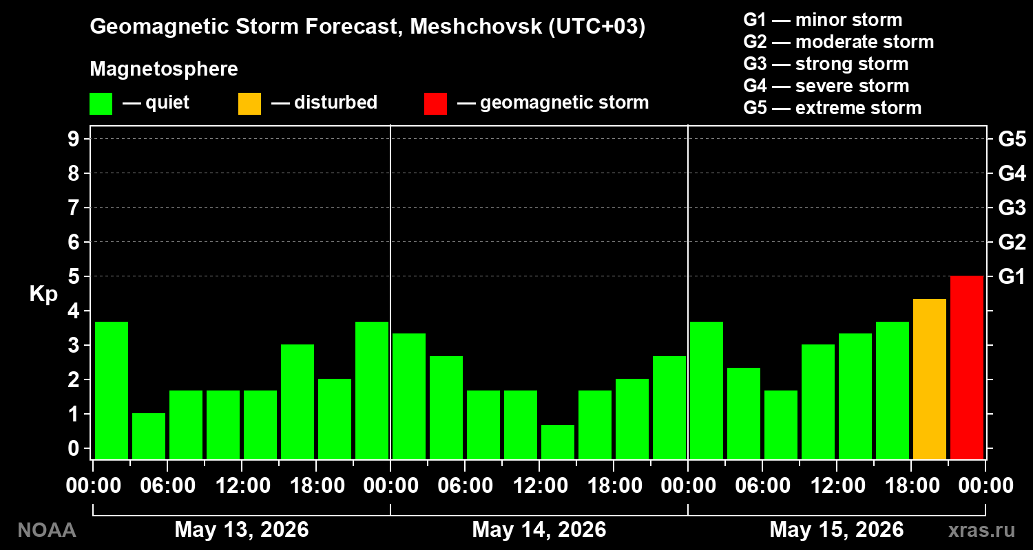 Geomagnetic index Kp forecast for three days