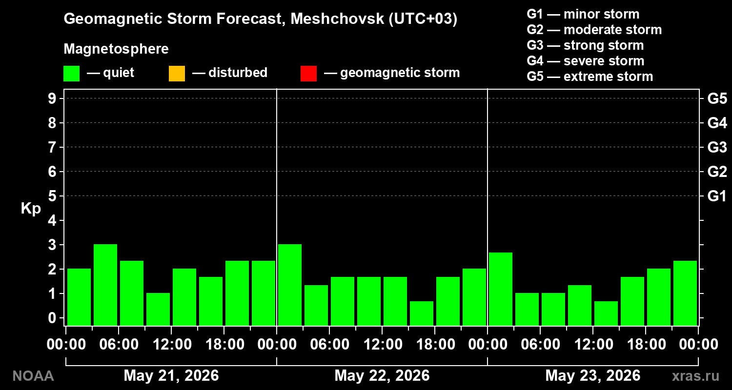 Geomagnetic index Kp forecast for three days