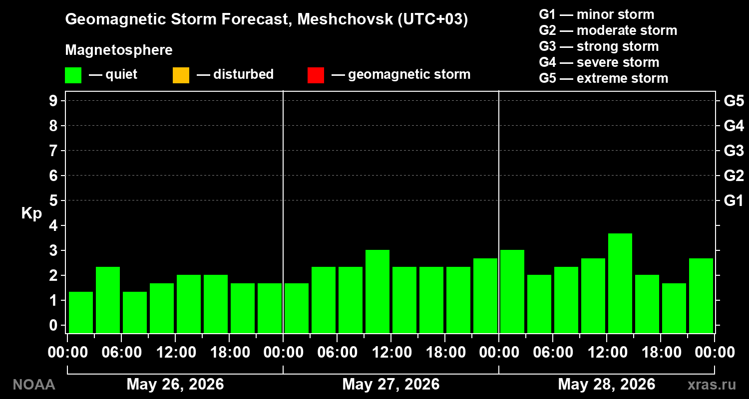 Geomagnetic index Kp forecast for three days