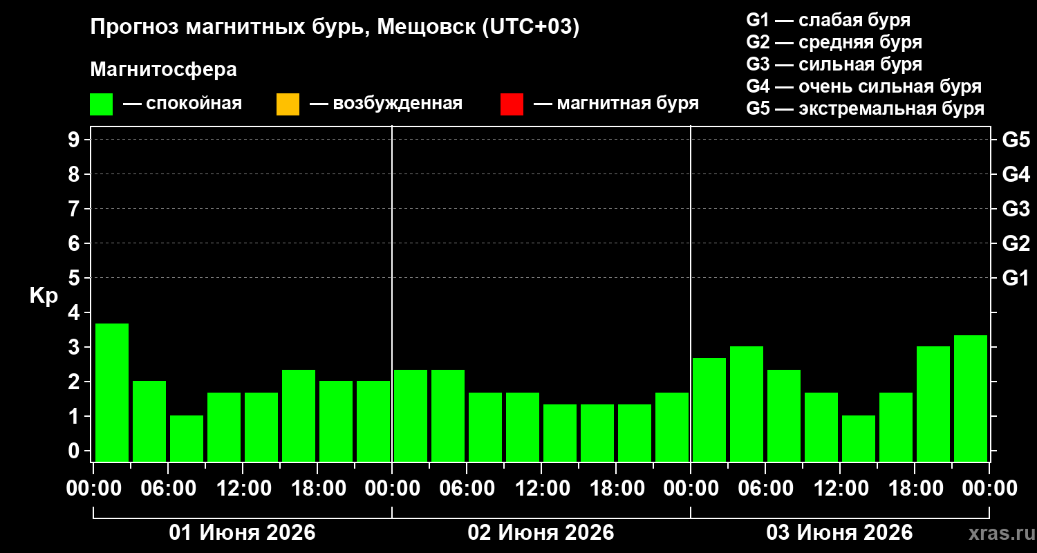 Прогноз геомагнитного индекса&nbsp;Kp