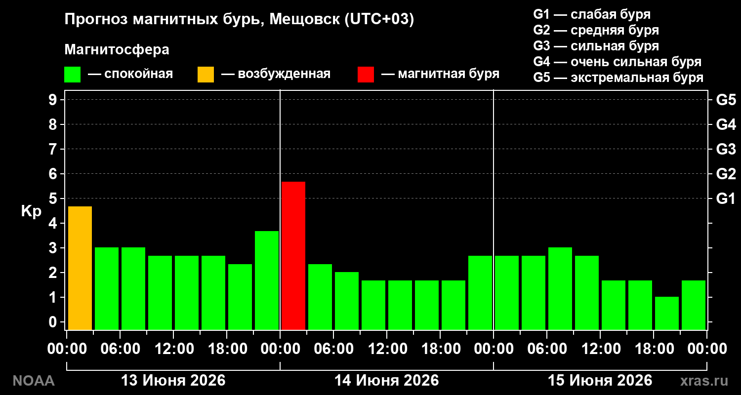 Прогноз геомагнитного индекса Kp