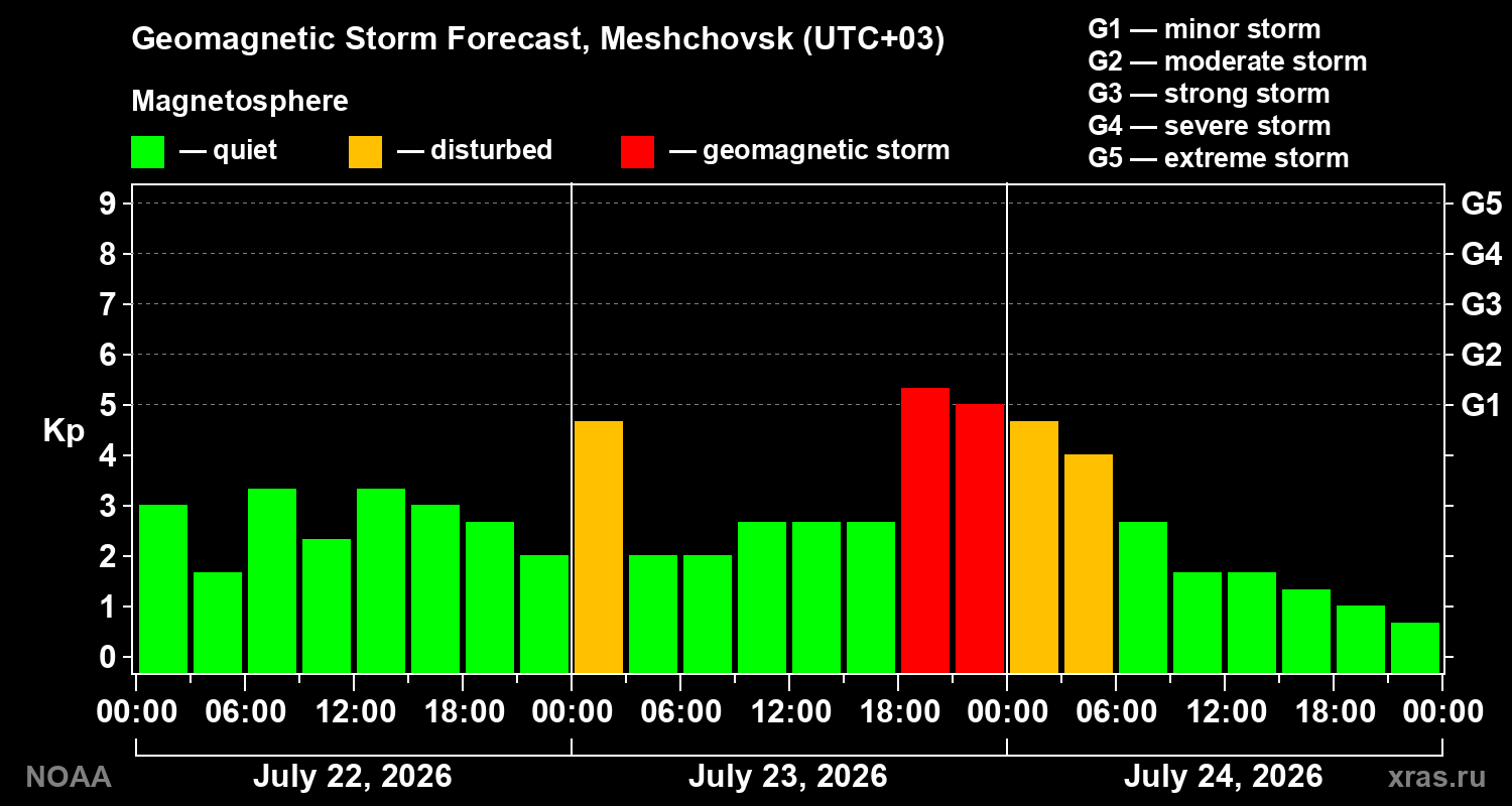 Geomagnetic index Kp forecast for three days