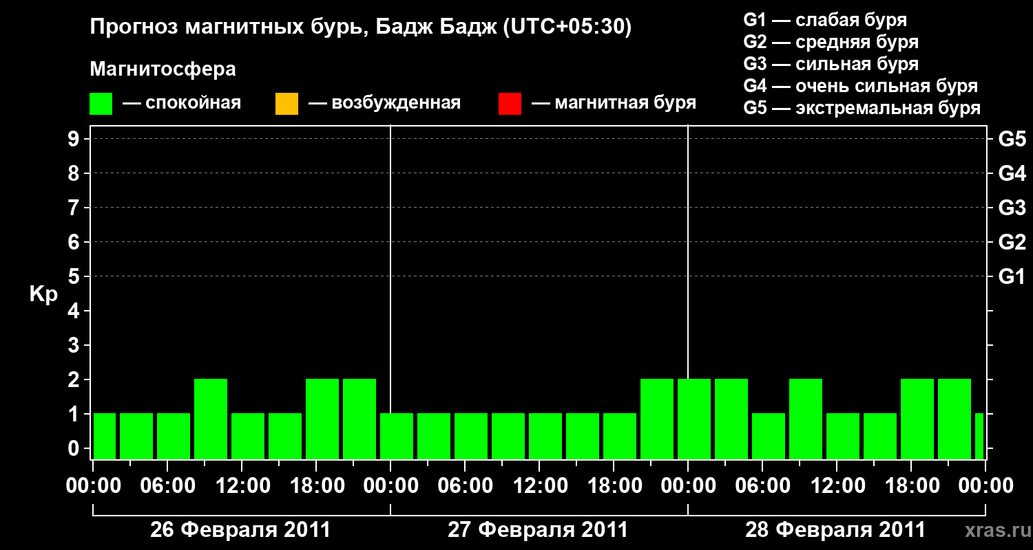 Прогноз геомагнитного индекса&nbsp;Kp