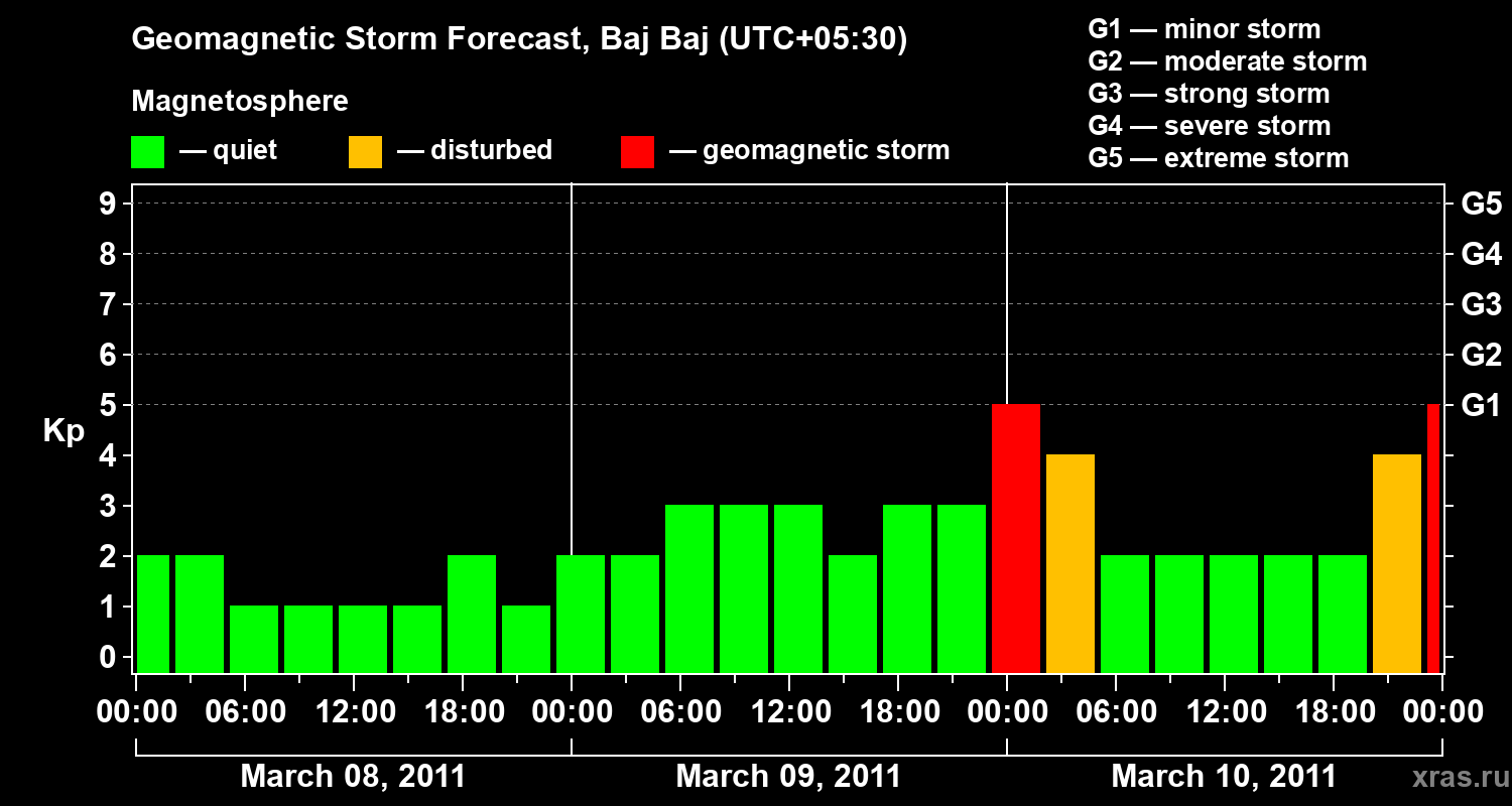 Forecast of the geomagnetic index&nbsp;Kp
