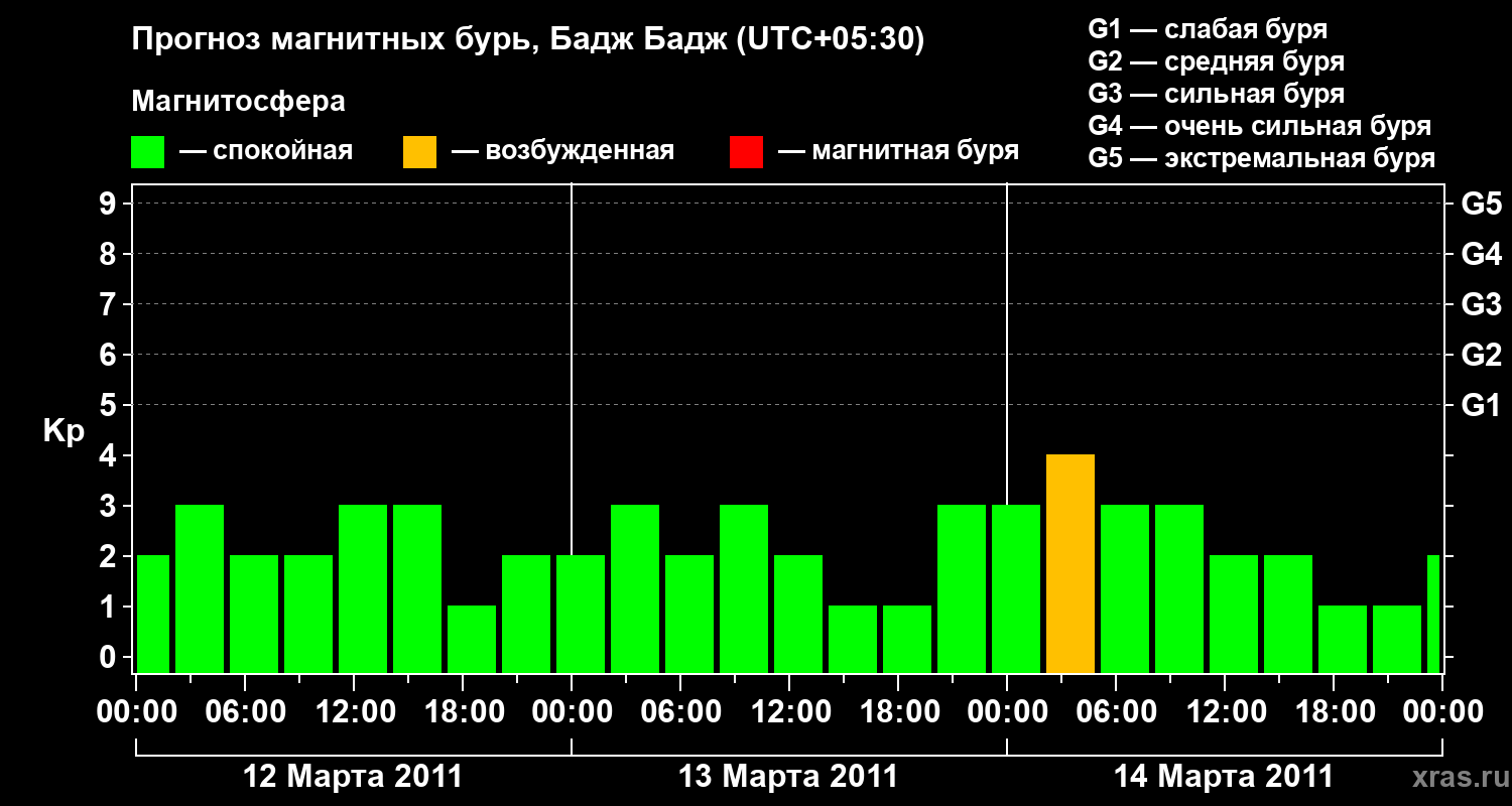 Прогноз геомагнитного индекса&nbsp;Kp