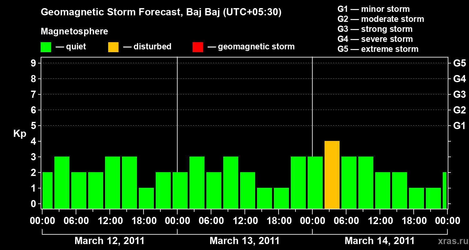 Forecast of the geomagnetic index&nbsp;Kp