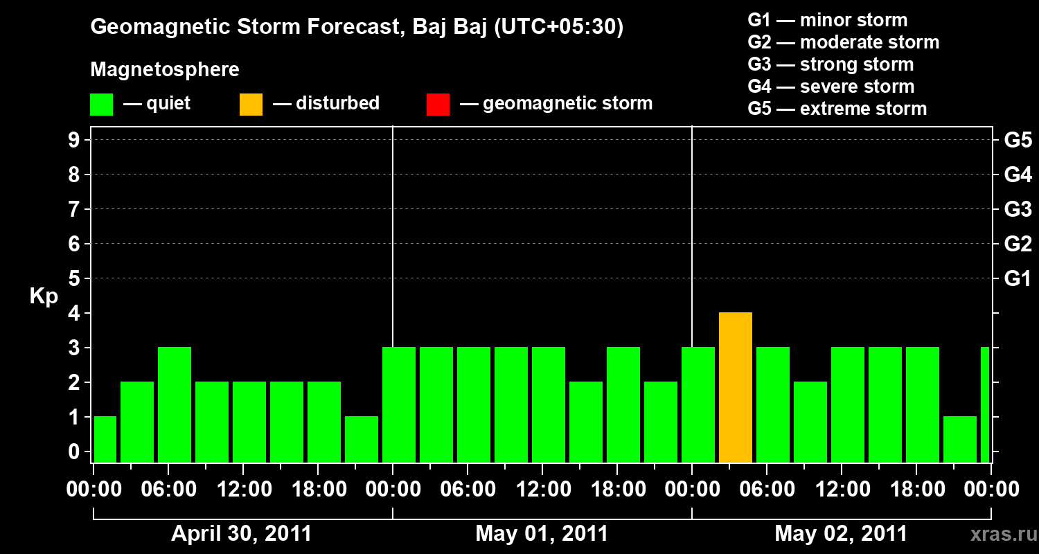 Forecast of the geomagnetic index&nbsp;Kp