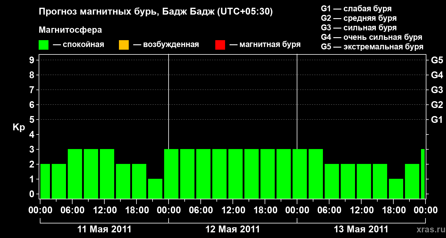 Прогноз геомагнитного индекса&nbsp;Kp