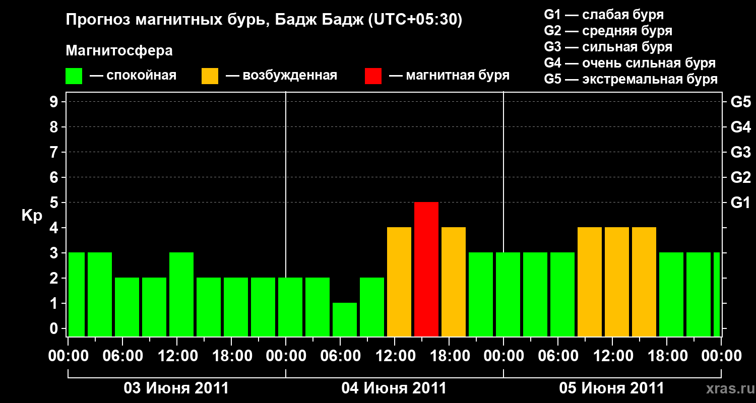 Прогноз геомагнитного индекса&nbsp;Kp