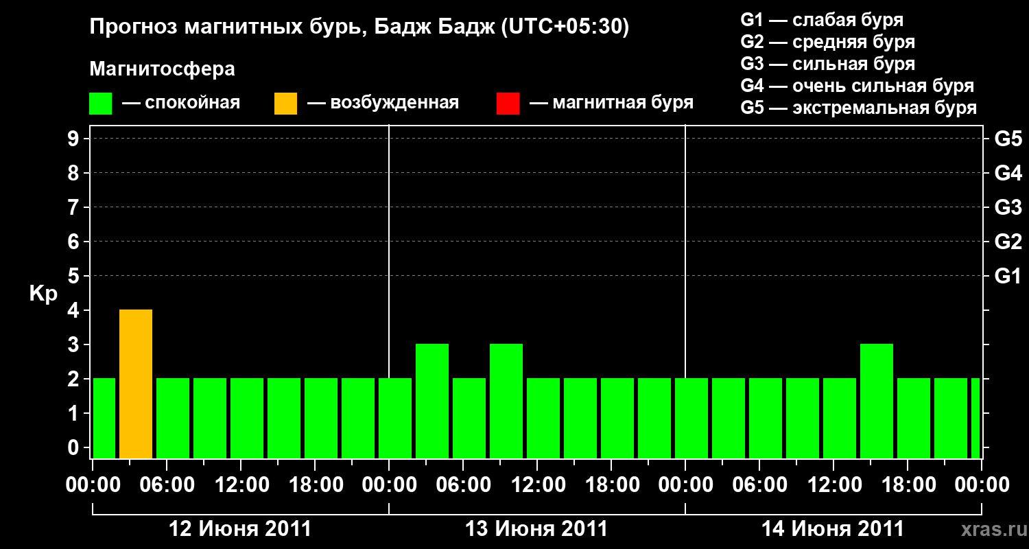 Прогноз геомагнитного индекса&nbsp;Kp