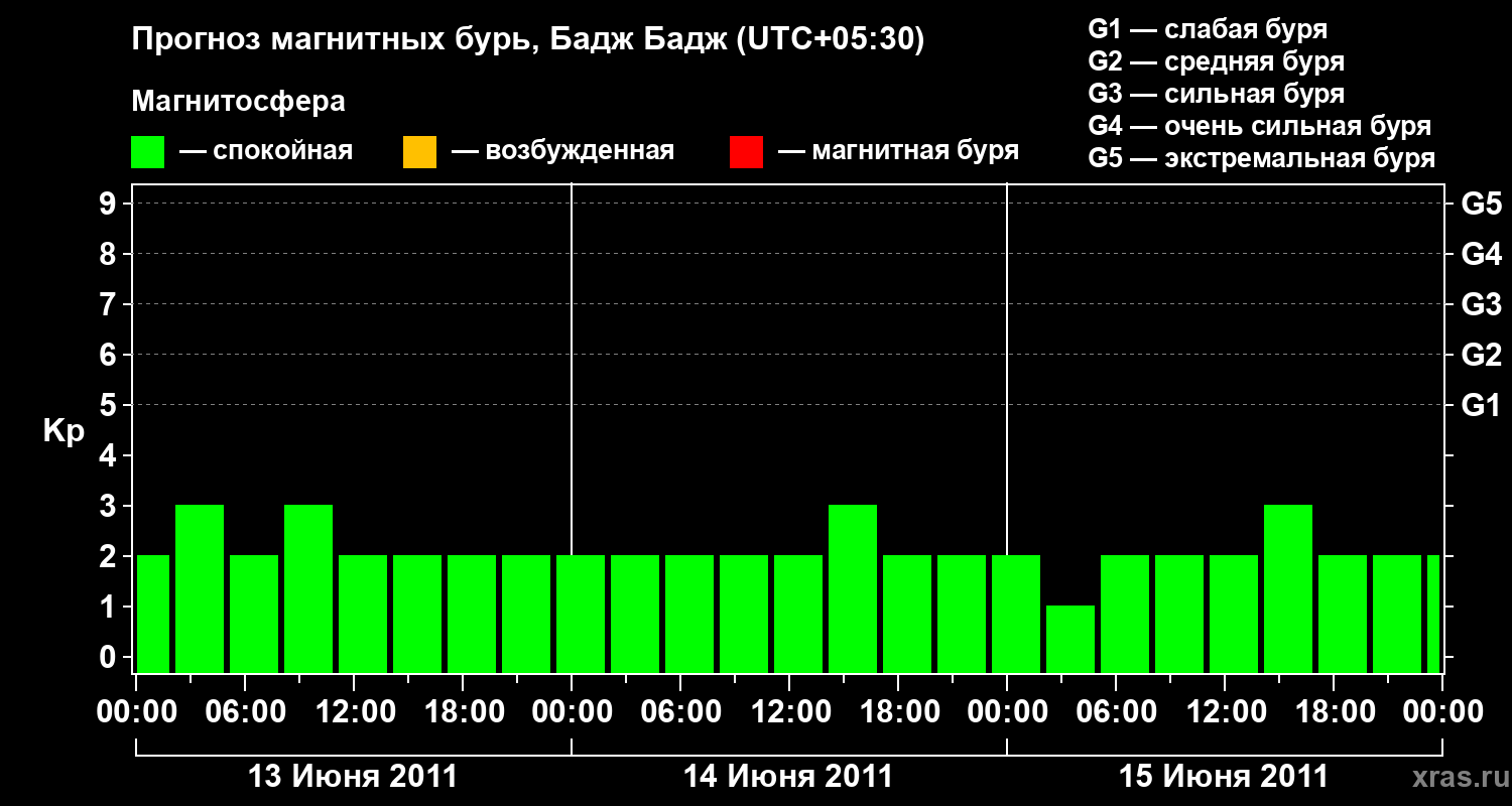 Прогноз геомагнитного индекса&nbsp;Kp