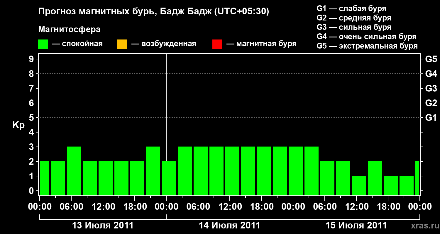 Прогноз геомагнитного индекса&nbsp;Kp