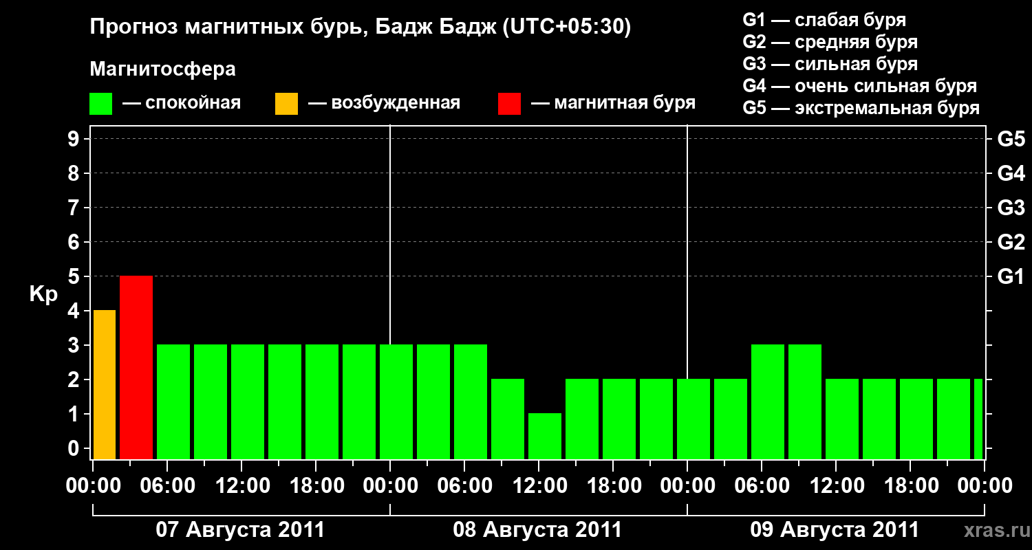 Прогноз геомагнитного индекса&nbsp;Kp
