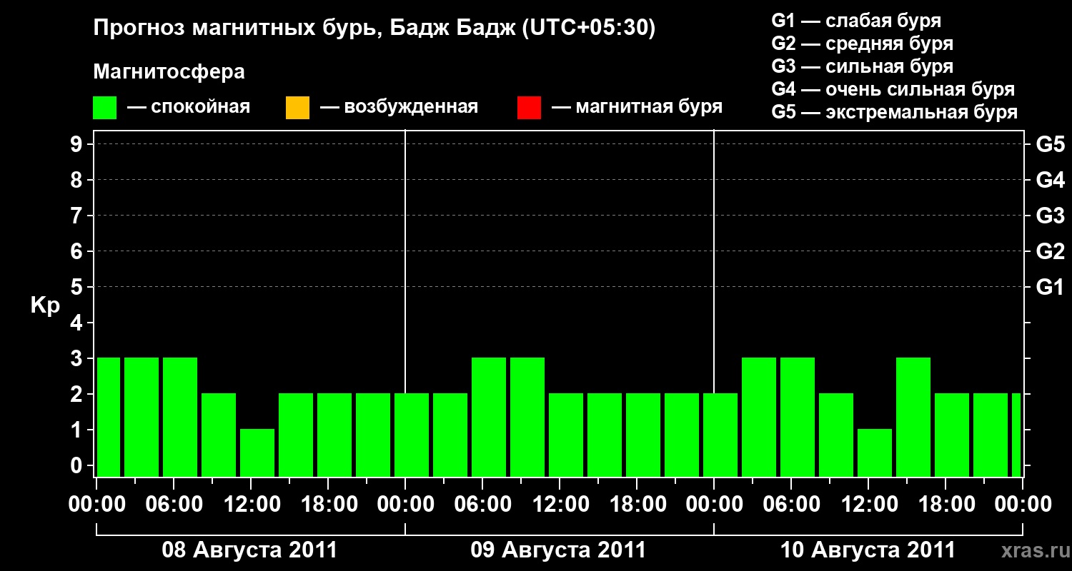 Прогноз геомагнитного индекса&nbsp;Kp