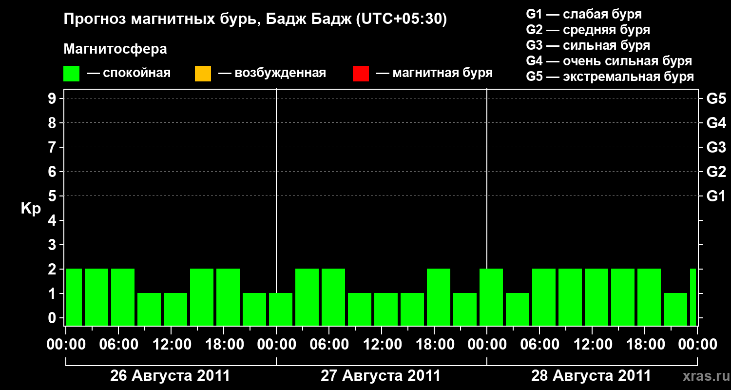 Прогноз геомагнитного индекса&nbsp;Kp