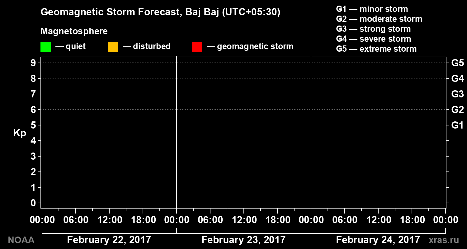 Geomagnetic index Kp forecast for three days