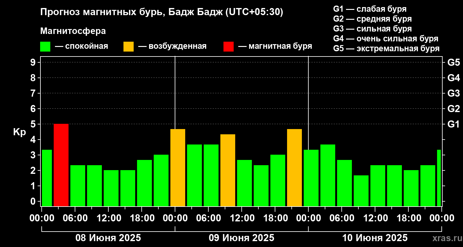 Прогноз геомагнитного индекса Kp