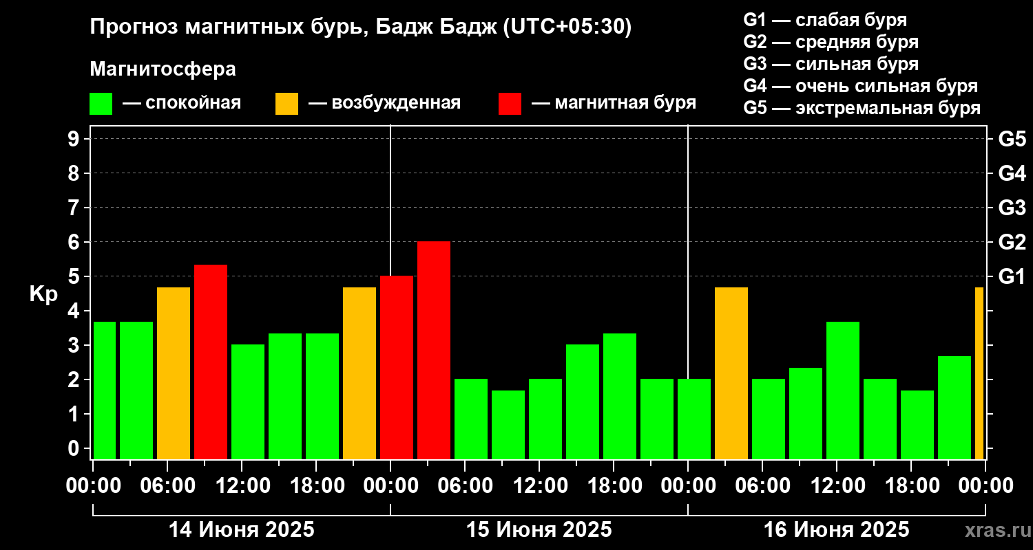 Прогноз геомагнитного индекса Kp