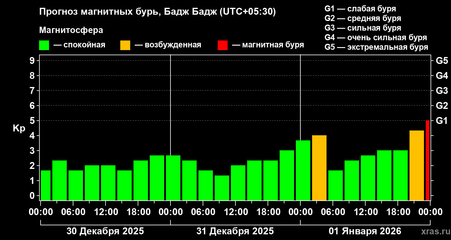 Прогноз геомагнитного индекса&nbsp;Kp