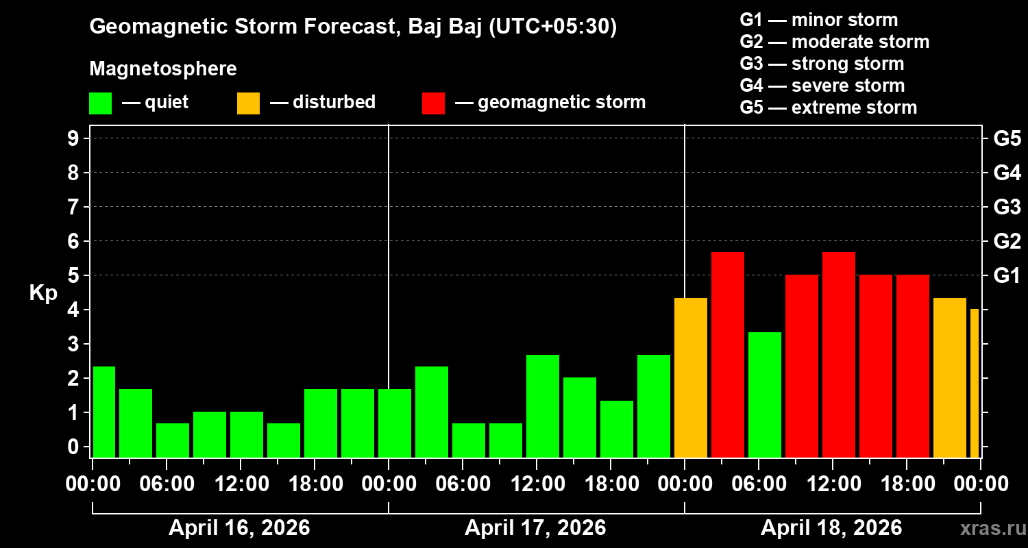 Forecast of the geomagnetic index&nbsp;Kp