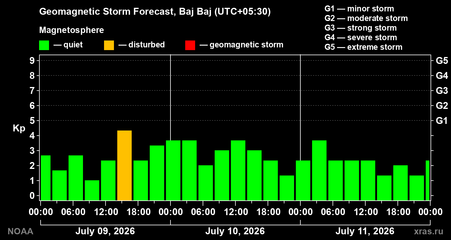 Geomagnetic index Kp forecast for three days