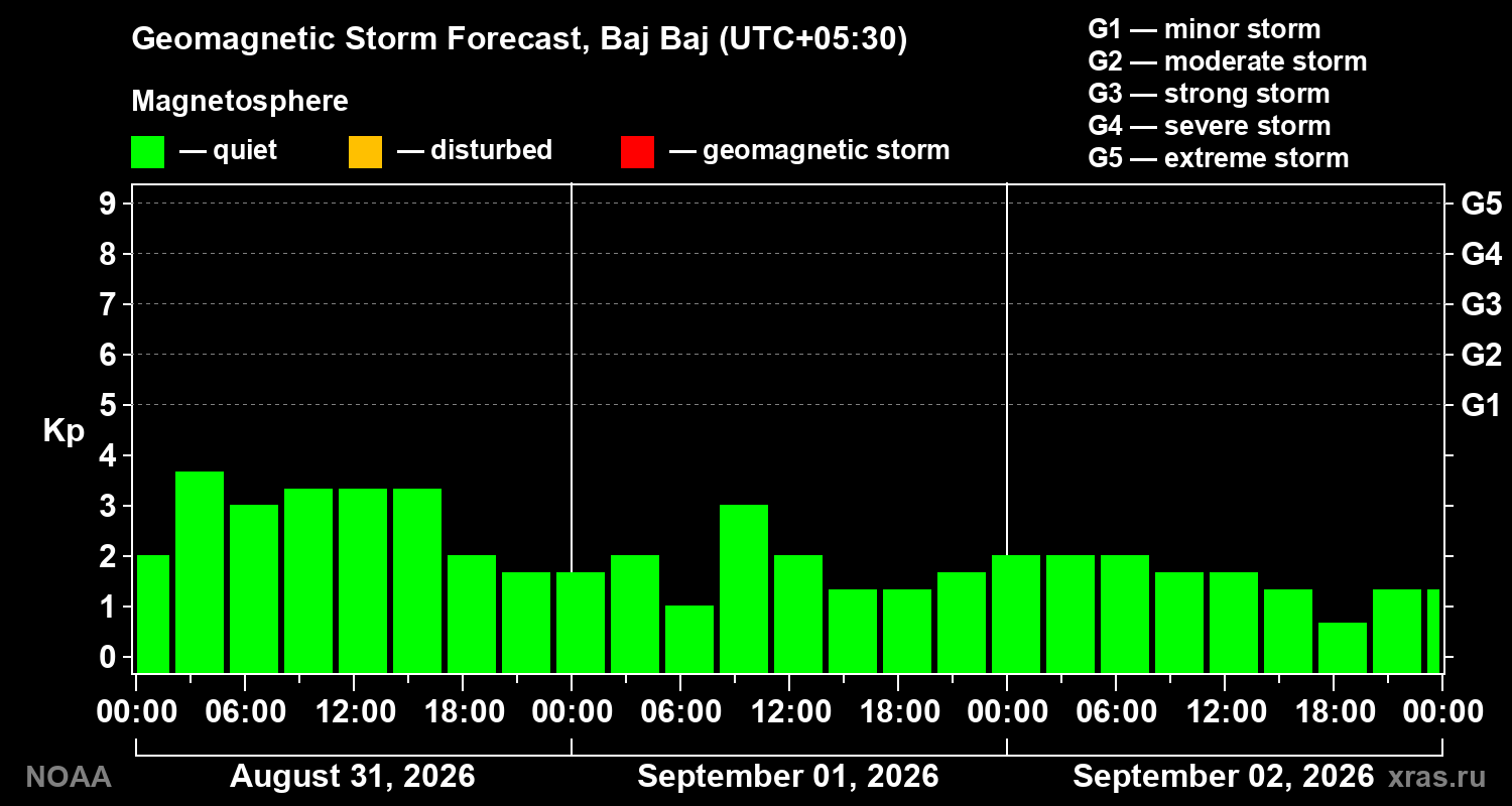 Geomagnetic index Kp forecast for three days