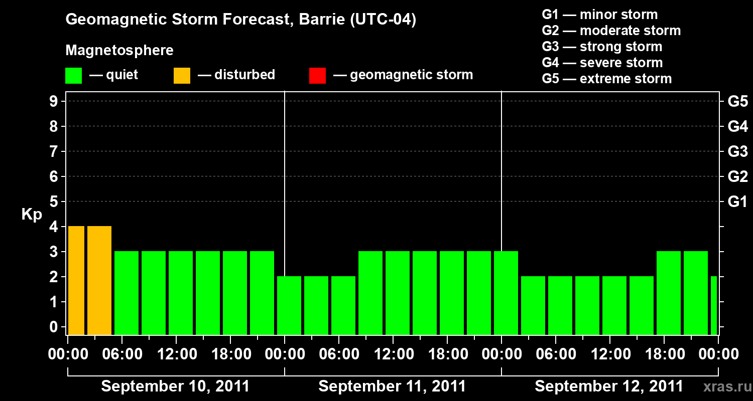 Forecast of the geomagnetic index Kp