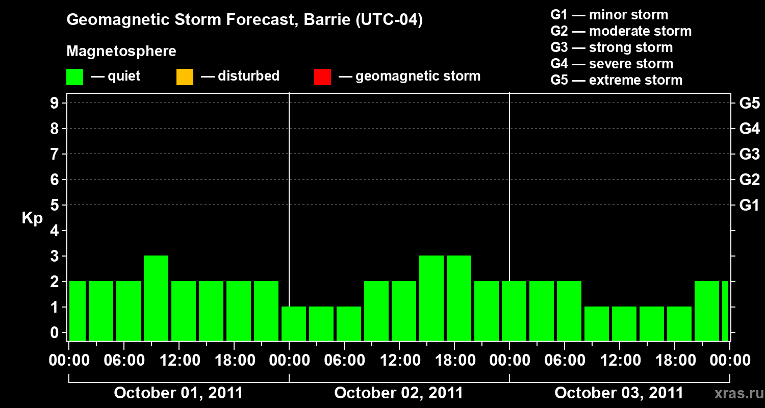 Forecast of the geomagnetic index Kp