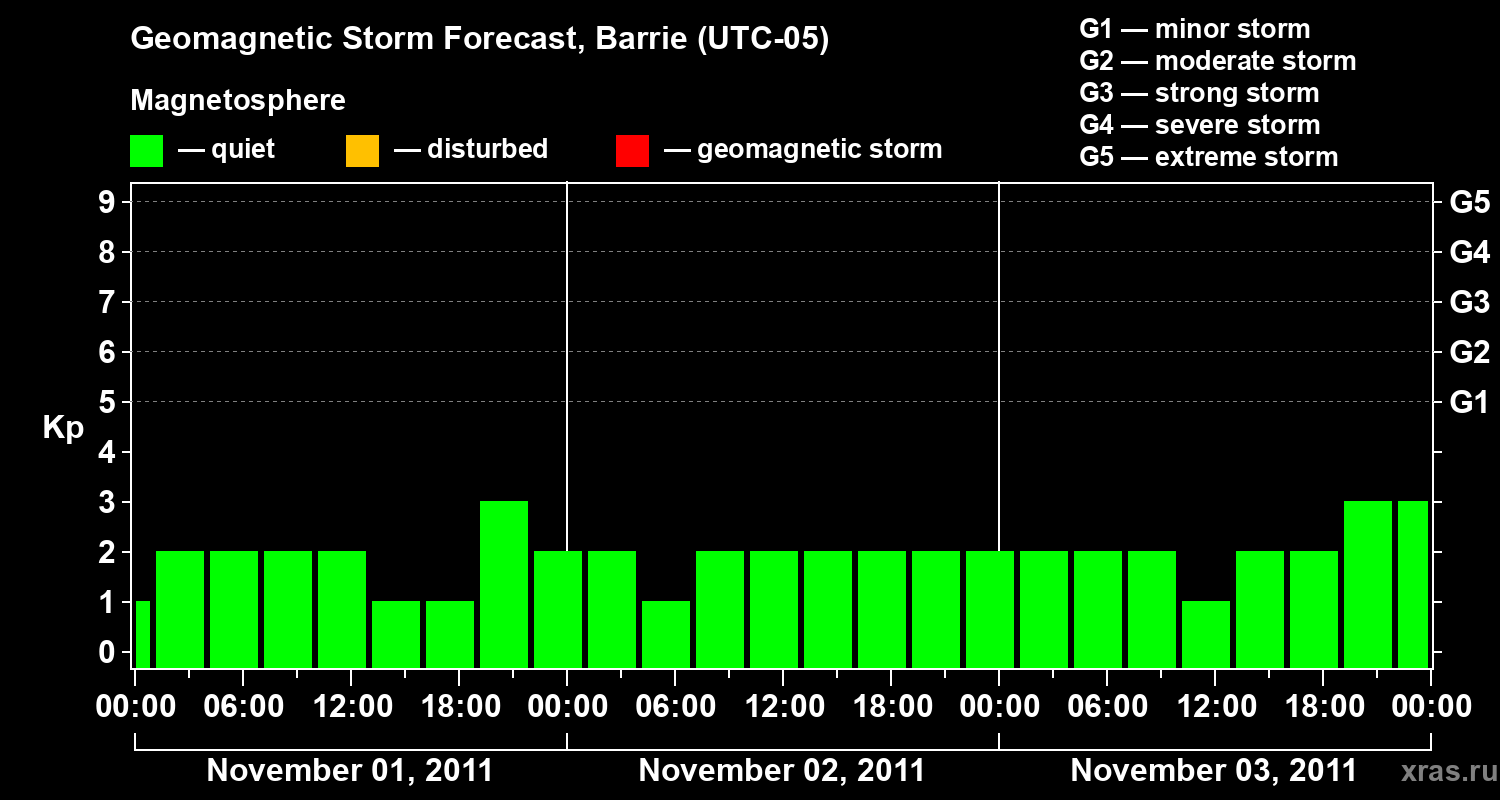 Forecast of the geomagnetic index Kp