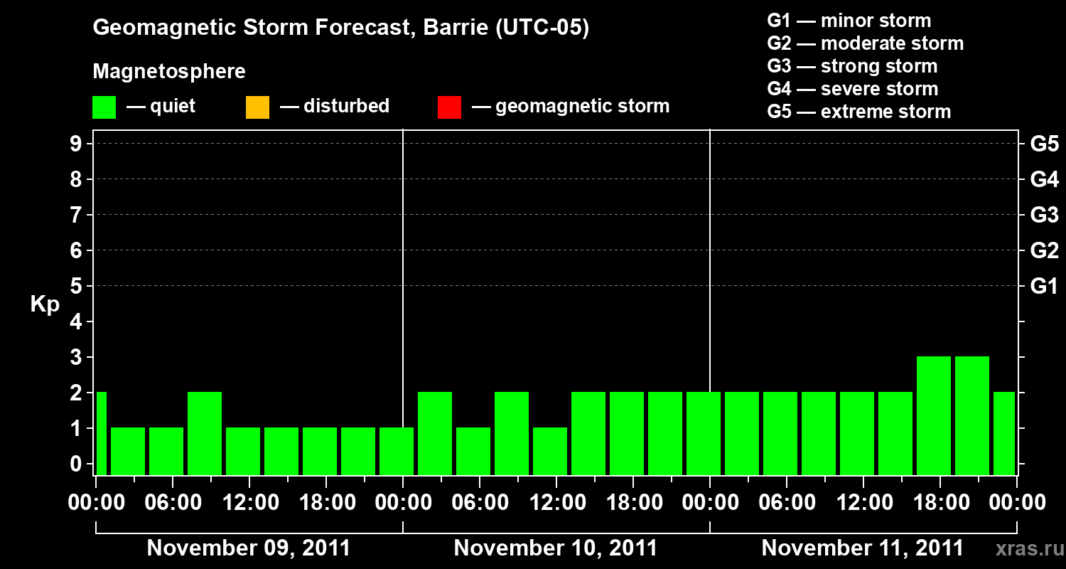 Forecast of the geomagnetic index Kp