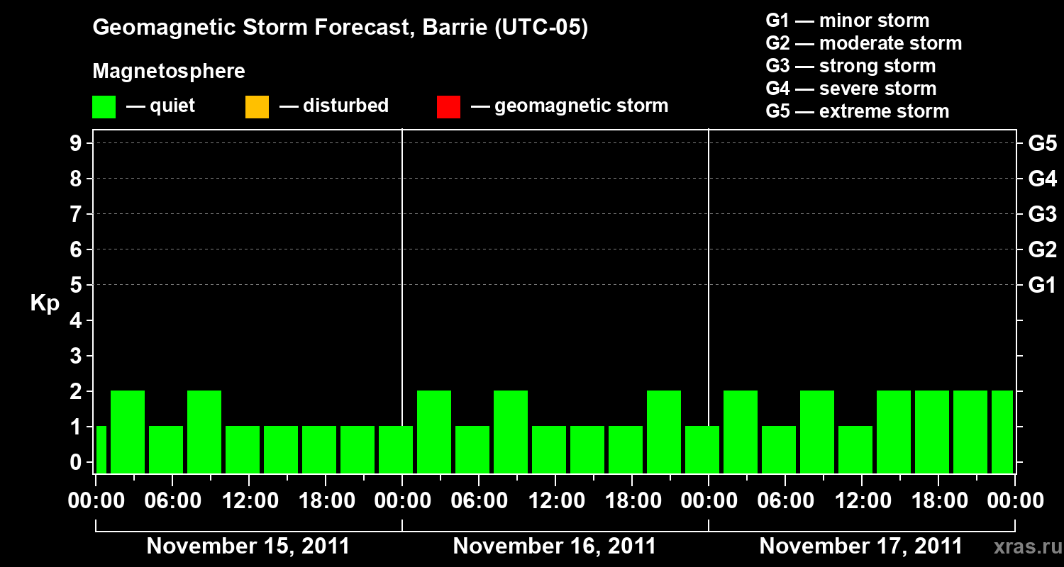 Forecast of the geomagnetic index Kp