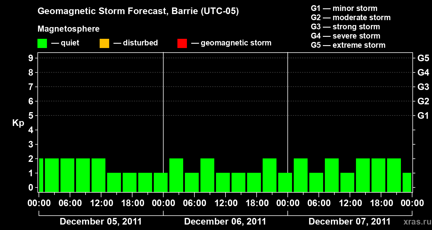 Forecast of the geomagnetic index Kp