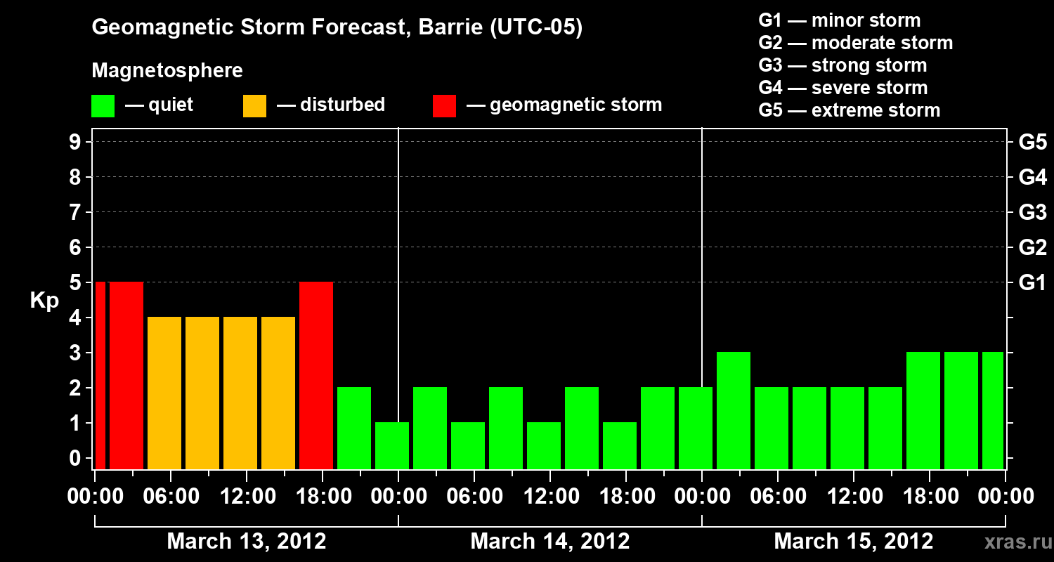 Forecast of the geomagnetic index Kp
